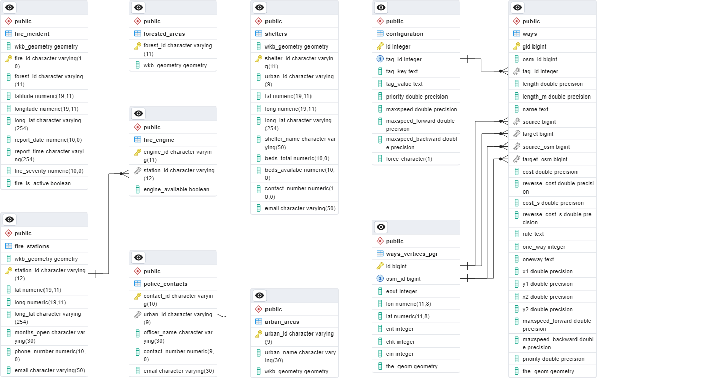 PostgreSQL entity-relationship diagram for wildfire routing database